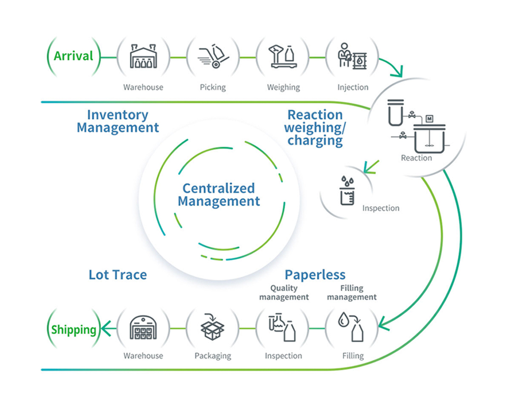 Streamline Batch Processes