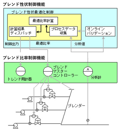 ブレンド最適化構成