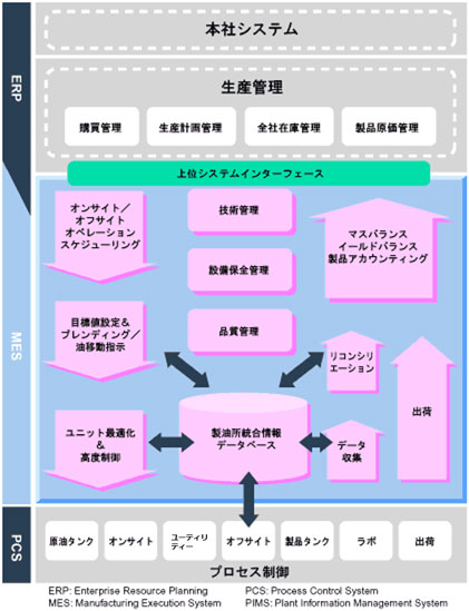 ETSVision-Refinery の位置付け