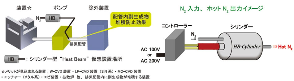 ホットN2による配管内副生成物体積防止効果イメージ
