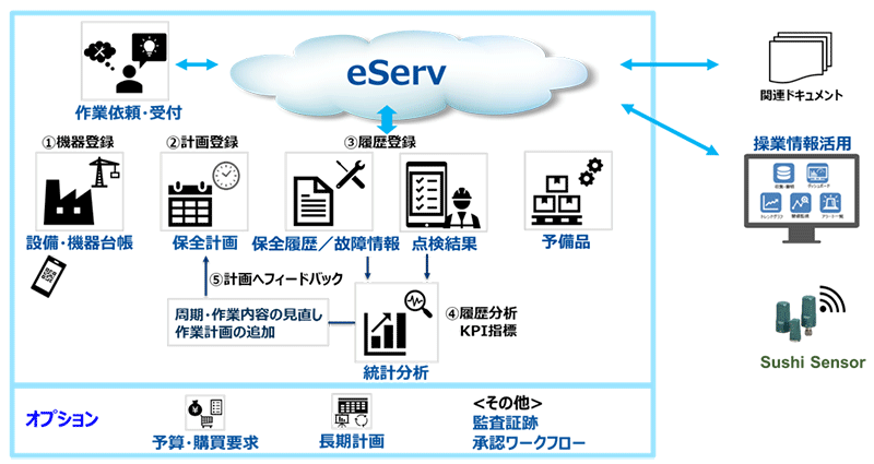 eServとは