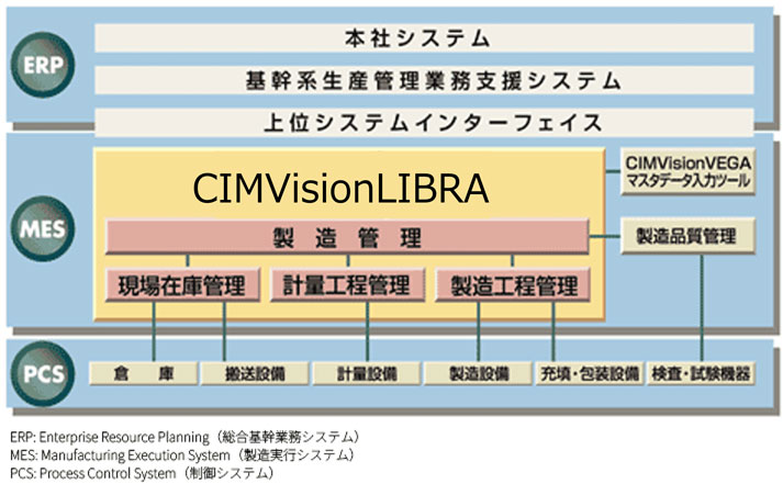 CIMVisionLIBRAとは