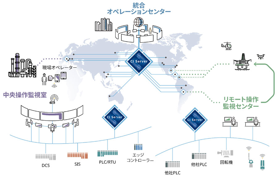 統合情報サーバ　CIサーバ