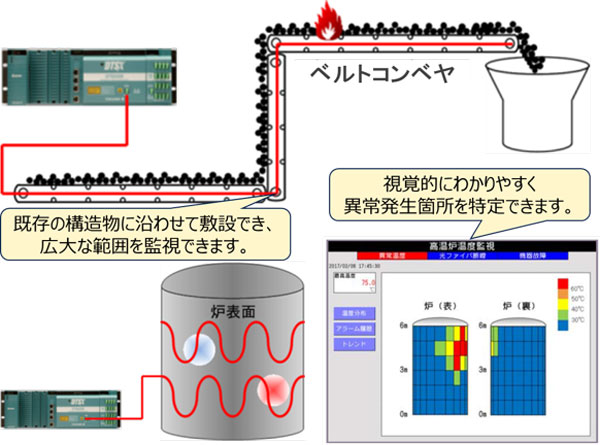 光ファイバ温度センサ　DTSX