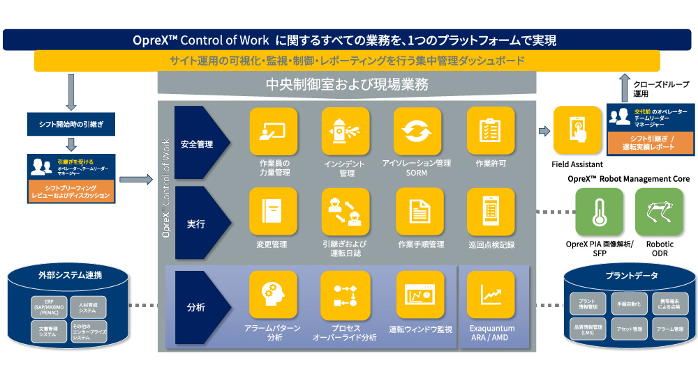 デジタルControl of Workソリューション