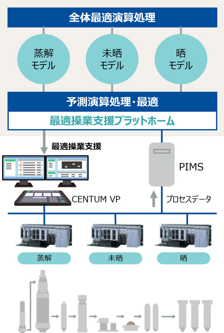 全体最適演算処理