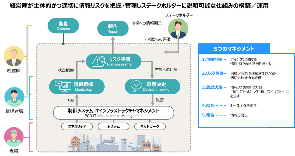 経営陣が主体的かつ適切に情報リスクを把握・管理しステークホルダーに説明可能な仕組みの構築／運用
