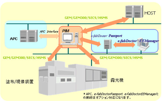PIMシステム構成