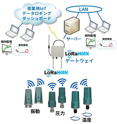 Sushi Sensor 産業用IoT向け無線センサソリューション