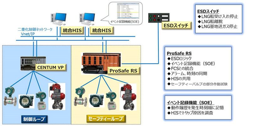 安全計装システム ProSafe-RS