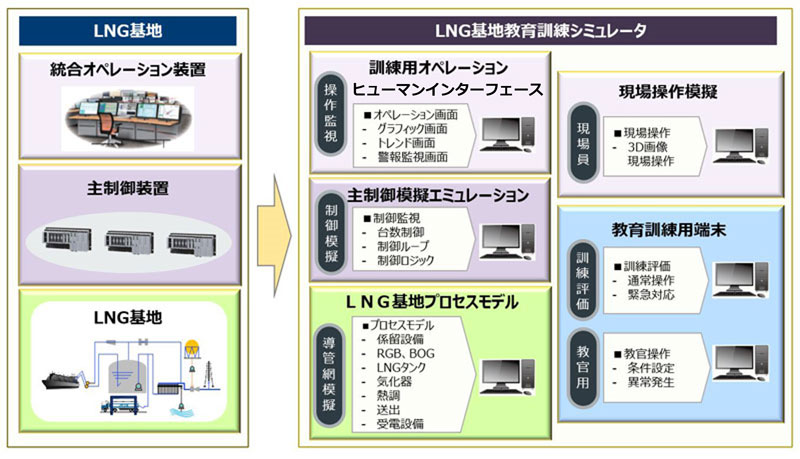 LNG基地教育訓練システム