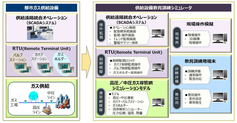 都市ガス供給教育訓練システム