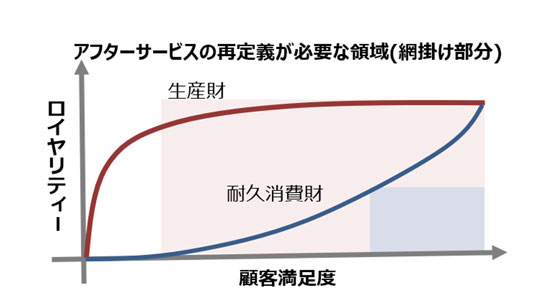 アフターサービスの再定義が必要な領域