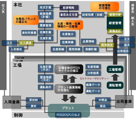 YOKOGAWAのソリューションイメージ