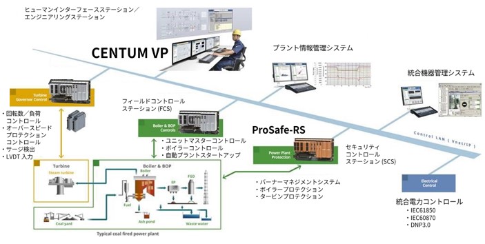 統合生産制御システム