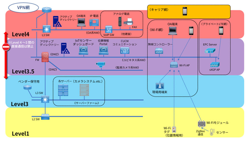 レイヤーに応じたセキュリティ