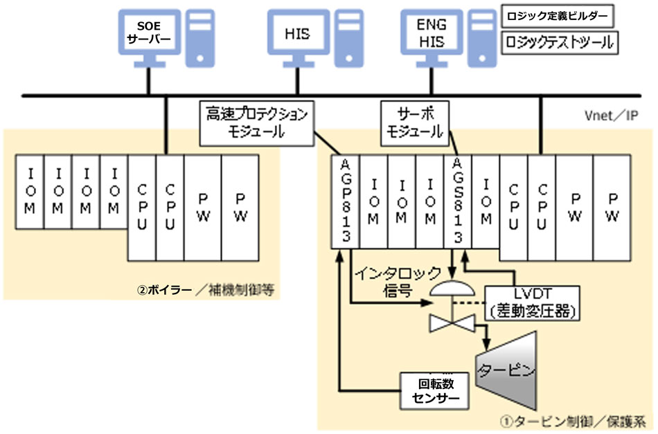 ボイラー・タービン・発電機制御システム構成図