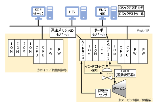 ボイラー・タービン・発電機制御システム構成図