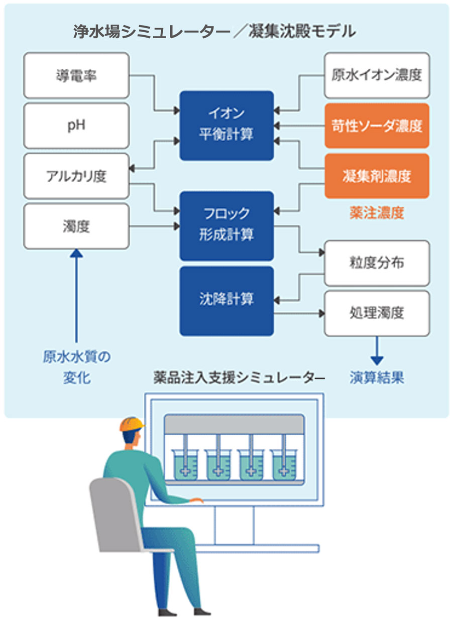 薬品注入支援シミュレータ