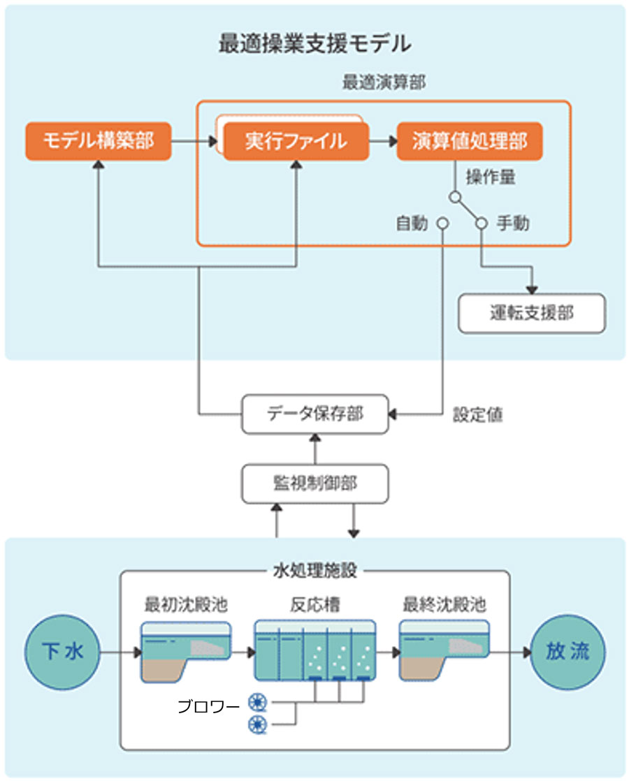 最適操業支援ソリューション