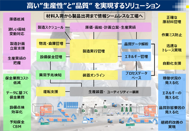 高い"生産性"と"品質"を実現するソリューション