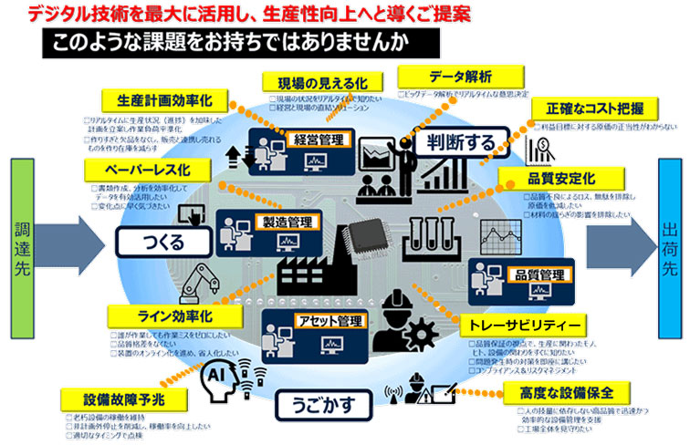 デジタル技術を最大に活用し、生産性向上へと導くご提案