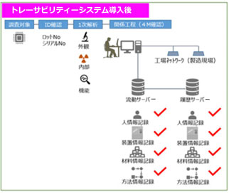 トレーサビリティシステム導入後