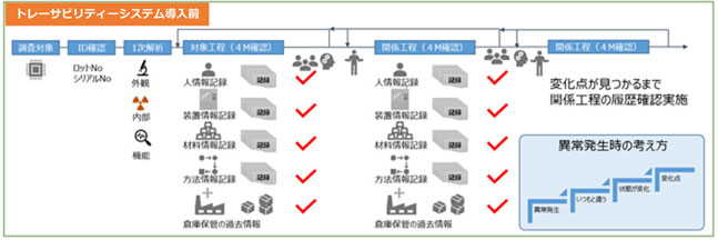 トレーサビリティシステム導入前