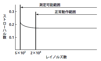 図1：ストローハル数（St）とレイノルズ数の関係
