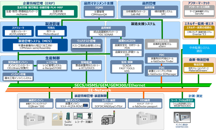 半導体・FPD システム構成図