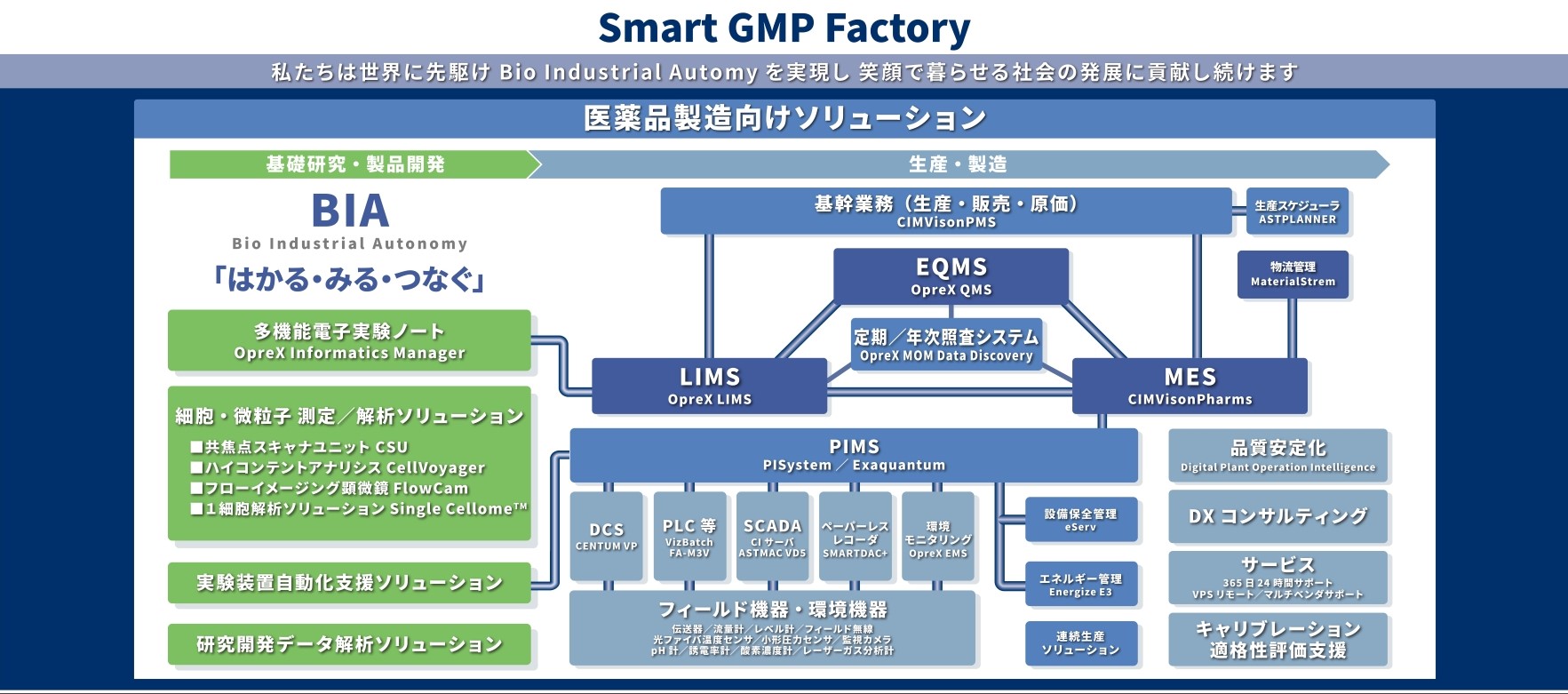 医薬品製造向けソリューション