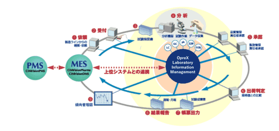 製薬業界向け品質情報管理パッケージ　