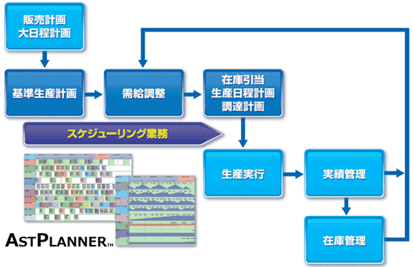 生産スケジューラー　ASTPLANNER