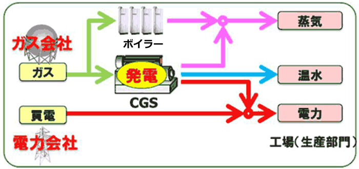 CGS運転最適化