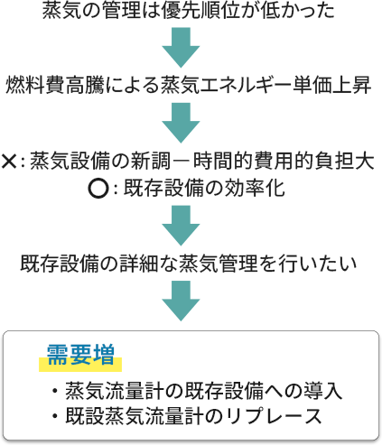 図1: 蒸気流量計の導入及びリプレース需要が増加している流れ