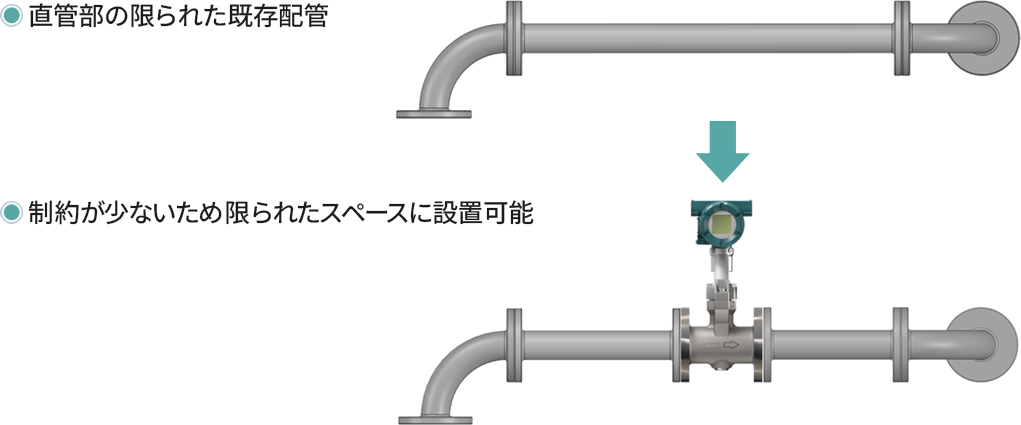 図2: 他社からの置き換え及び既存配管への設置の容易さ