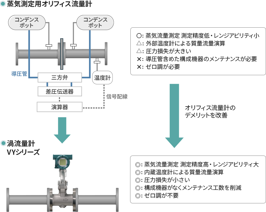図4: オリフィス流量計から渦流量計VYシリーズへのリプレース