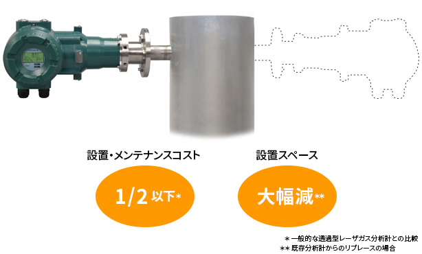 設置コスト、メンテナンスコストを削減