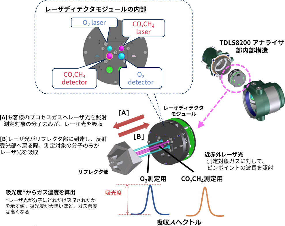 １台２役、複数成分同時測定を可能にしたモジュール構造　