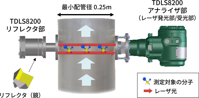 0.25～0.5mの配管でも直接測定