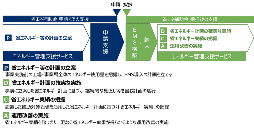 エネマネ事業者が支援する内容