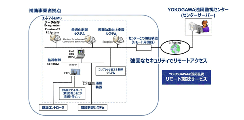 システム構成例
