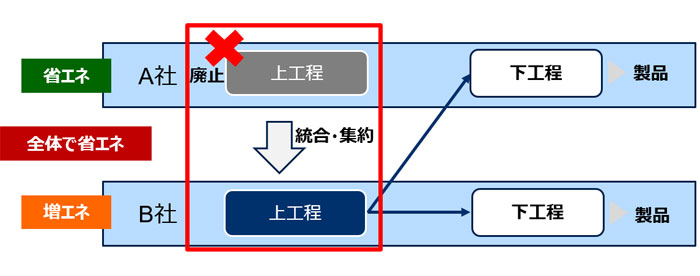 製造ライン一体化による連携事業のイメージ