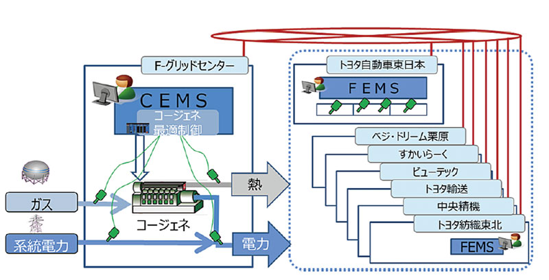 横河ソリューションサービスの連携事業の実績