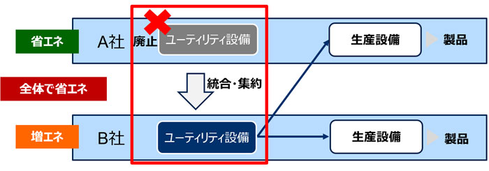 ユーティリティー設備の共有による連携事業のイメージ