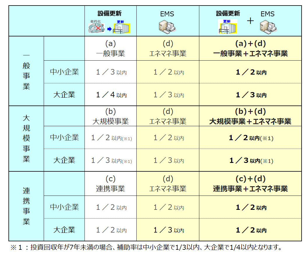 補助率について