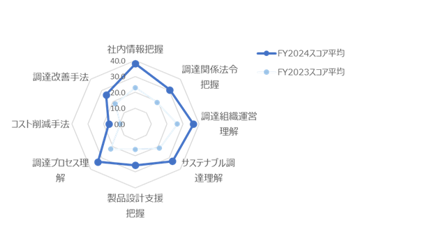 グループ調達メンバーによるサステナブル調達方針の確認