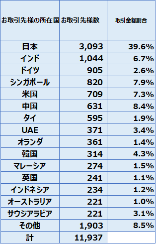お取引先様の概要