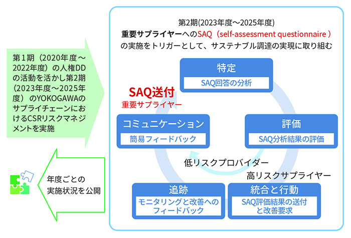活動のPDCAサイクル