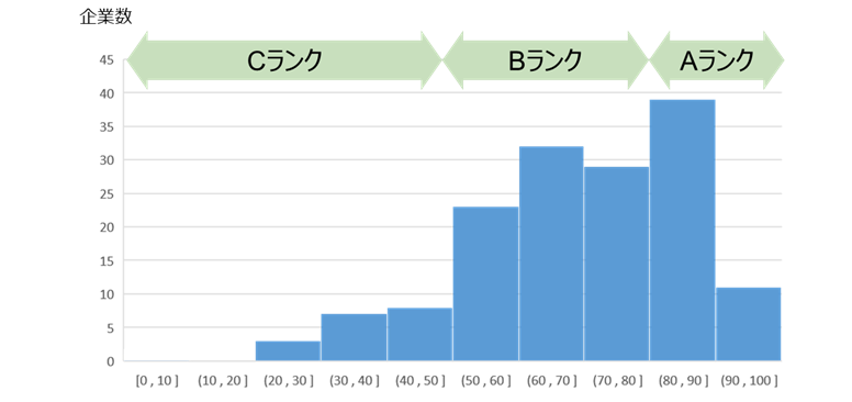 SAQのスコア分析